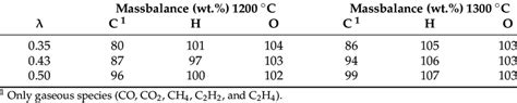 The Calculated Mass Balances For Carbon Hydrogen And Oxygen From The Download Scientific