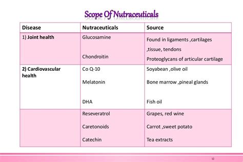 Nutraceuticals