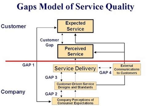 Gap Model Of Service Quality Diagram Gaps Marketing Manage