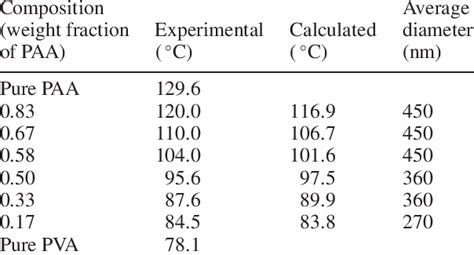 Glass Transition Temperatures T G And Average Diameters Of Paapva