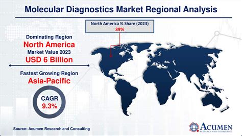 Molecular Diagnostics Market Size Share Trends Forecast 2032