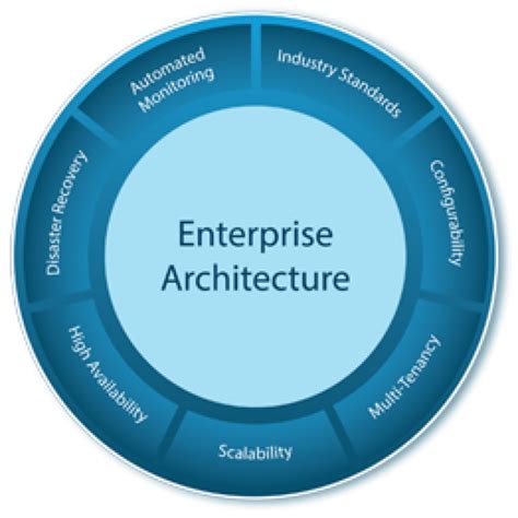 Enterprise Architecture Tools Market Industry Association and Key ...