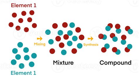elements mixture compounds fundamental components  matter