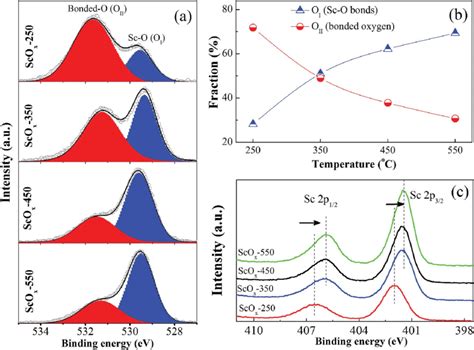 A Xps Spectra Of O 1s Peaks For Sco X Dielectrics As A Function Of T A Download Scientific