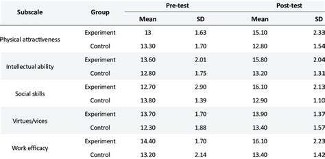 Statistical Description Of Pre Test And Post Test Based On Different