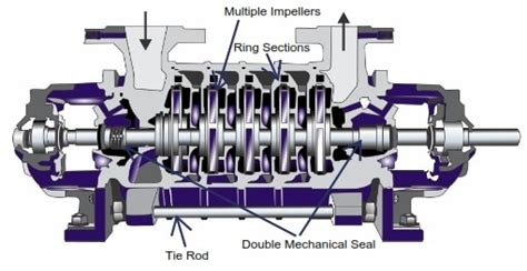 Multistage Pump Guide