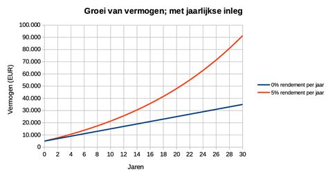 Waarom Samengestelde Rente Je Grootste Vriend Is