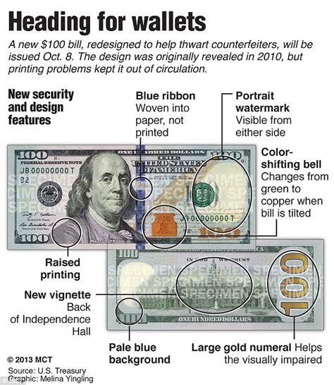 The New Face Of Money A Deep Dive Into The 2023 100 Bill Design Changes