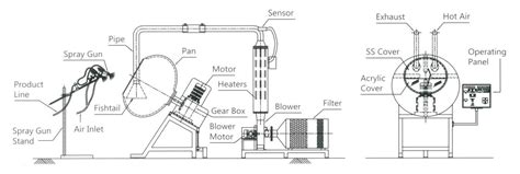 The 9 Most Important Parts of a Tablet Coating Machine - IPharmachine