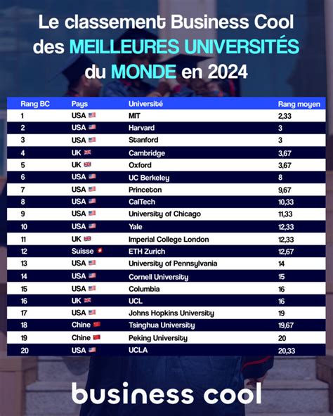 Le Classement Des Meilleures Universités Du Monde En 2024