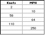 Knots versus Miles per Hour