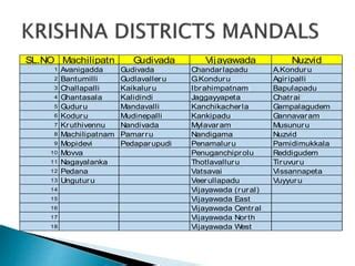 Krishna district ppt | PPT