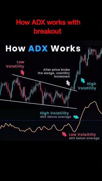 📈📉📊how Adx Indicator Works With Breakout 📈📉 Youtube