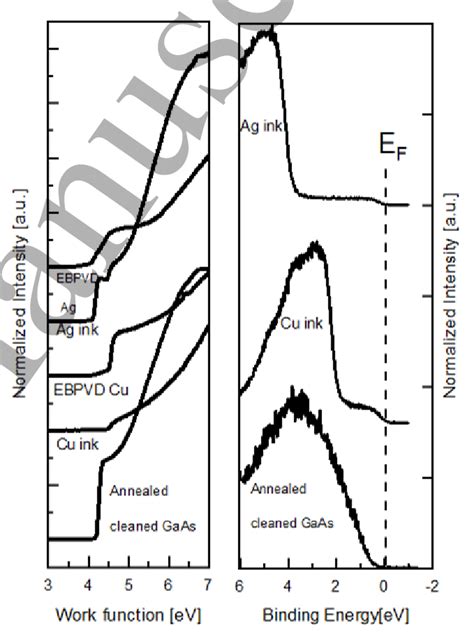 Secondary Electron Cut Off From Ups Spectra Left And Valence Region Download Scientific