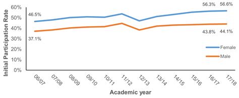 Mind The Gap Gender Differences In Higher Education Hepi