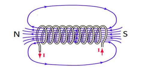 Self Inductance Of A Long Solenoid Class 12 Laws Of Nature