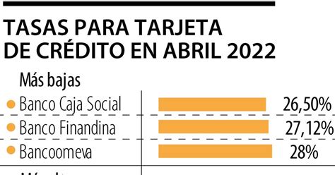 Los Bancos Que Tienen Las Tasas De Interés Más Cercanas Y Lejanas A La