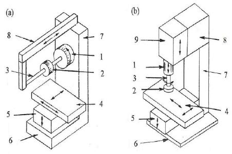 Major components of knee type milling machines with (a) horizontal ...