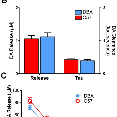 Dopamine Release And Clearance In The Nucleus Accumbens Nac Core Of