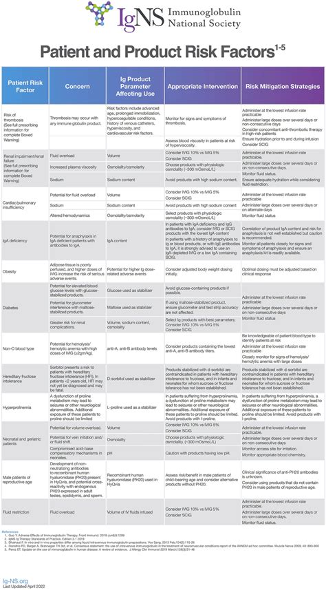 Characteristics Of Patients Andor Igg Products That May Impact