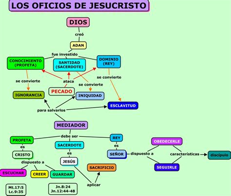 Oficios De Cristo