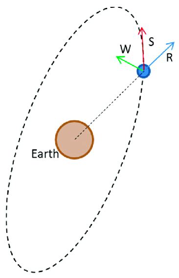 Rsw Reference System Radial R Along Track S And Cross Track W