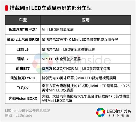 理想新车l7发布，搭载mini Led车载屏 2月8日晚，理想正式发布l系列第三款suv——理想l7，从外观结构、车舱设计到车型配置，理想l7