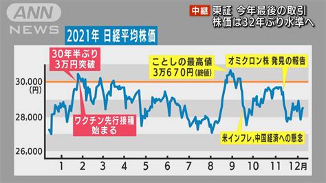 東証今年最後の取引 株価が32年ぶりの高水準へ