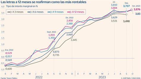 Análisis de la Rentabilidad Anual de las Letras del Tesoro a 12 Meses