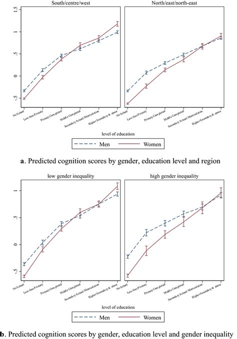 A Predicted Cognition Scores By Gender Education Level And Region