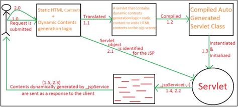 A Brief Introduction To Jsp In Java