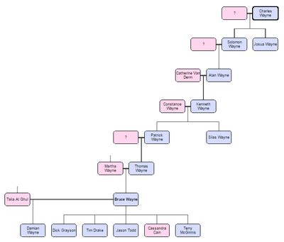 The Wayne Family Tree | Batman: Guardian of Gotham Wiki | FANDOM powered by Wikia