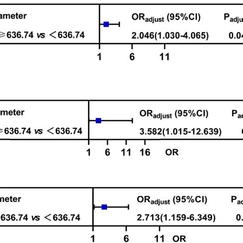 The Logistic Regression Analyses A Univariate Logistic Regression Download Scientific