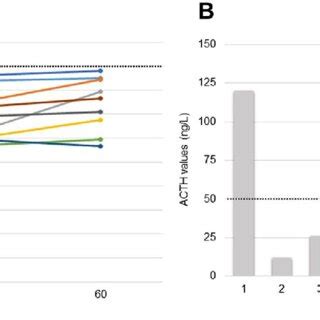 Panel A Serum basal and ACTH-stimulated cortisol in the nine patients ...