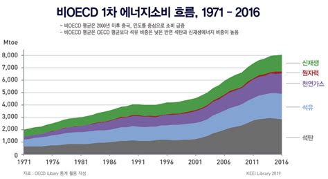 데이터 통계로 본 에너지전환展 비oecd 1차 에너지소비 흐름1971 2016 과거자료 연구 에너지경제연구원