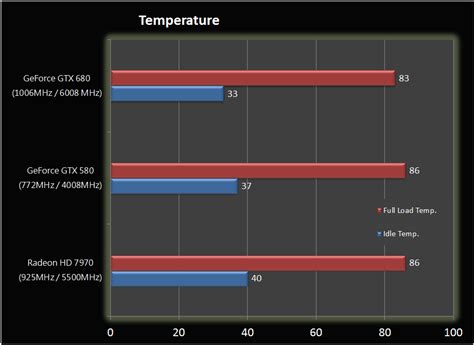 NVIDIA Kepler GeForce GTX 680 Gets Benchmarked - Blows away the HD 7970