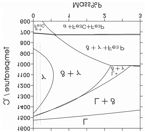 A Pseudo Binary Phase Diagram Of Fe 01c 015si 060mn P Download