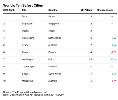 These Are The Safest Cities In The World Right Now