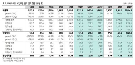 Lg이노텍 역대 최대 매출·영업이익 전망‘매수 유지 하나금투 한국정경신문