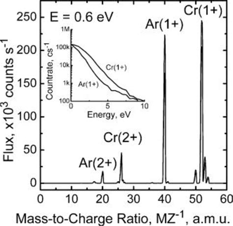 Mass And Energy Spectra Of The Substrate Ion Flux Generated By A HIPIMS