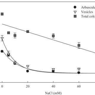 Effect Of Nacl Induced Salinity In Irrigation Water On The Percent