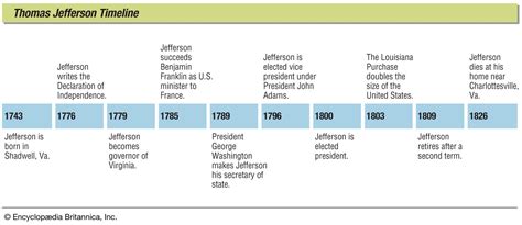 Thomas Jefferson | Biography, Political Career, & Facts | Britannica