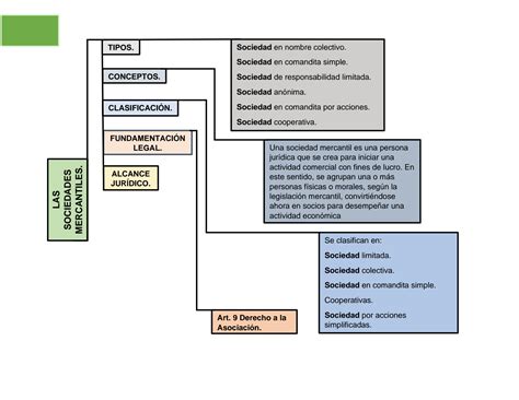 Solution Mapa Conceptual De Las Sociedades Mercantiles Studypool