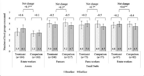 Mean Dietary Diversity Score Dds At Baseline And Endline By Treatment