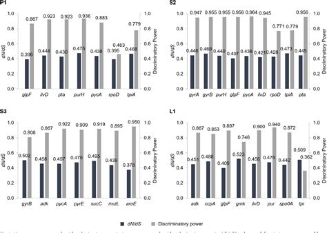 Figure 2 From Comparison Of Four Multilocus Sequence Typing Schemes And