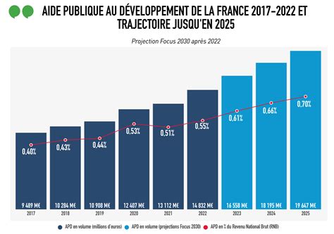 La Politique Daide Au D Veloppement De La France