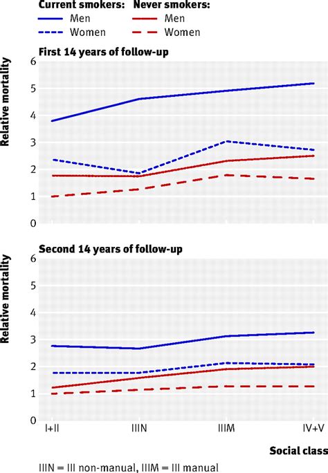 Effect Of Tobacco Smoking On Survival Of Men And Women By Social