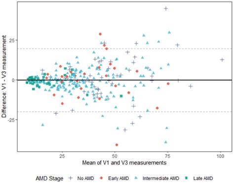 Bland Altman Plot For The Overall Test Retest Study Population N