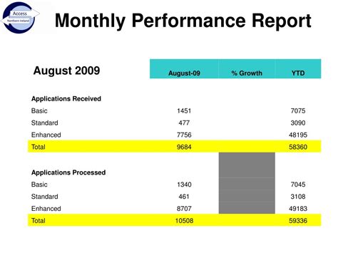 Ppt Monthly Performance Report Powerpoint Presentation Free Download