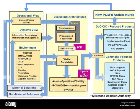 DoD Architecture Life Cycle Stock Photo - Alamy